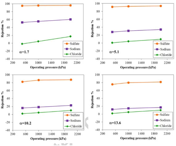 Fig. 5. Experimental ion rejection as a function of  D (molar ratio Cl - /SO 4 2- ) and operating pressure Figure 5