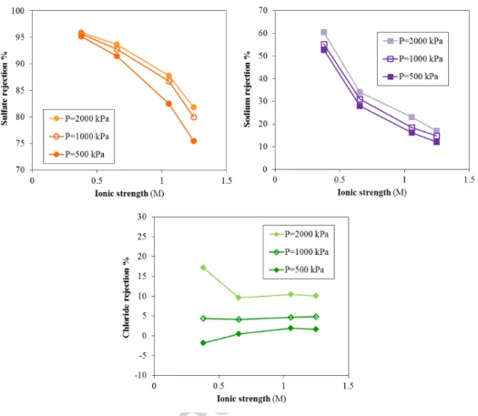 Fig. 6. Experimental results of sulfate, sodium and chloride rejection as function of ionic strength (pH 
