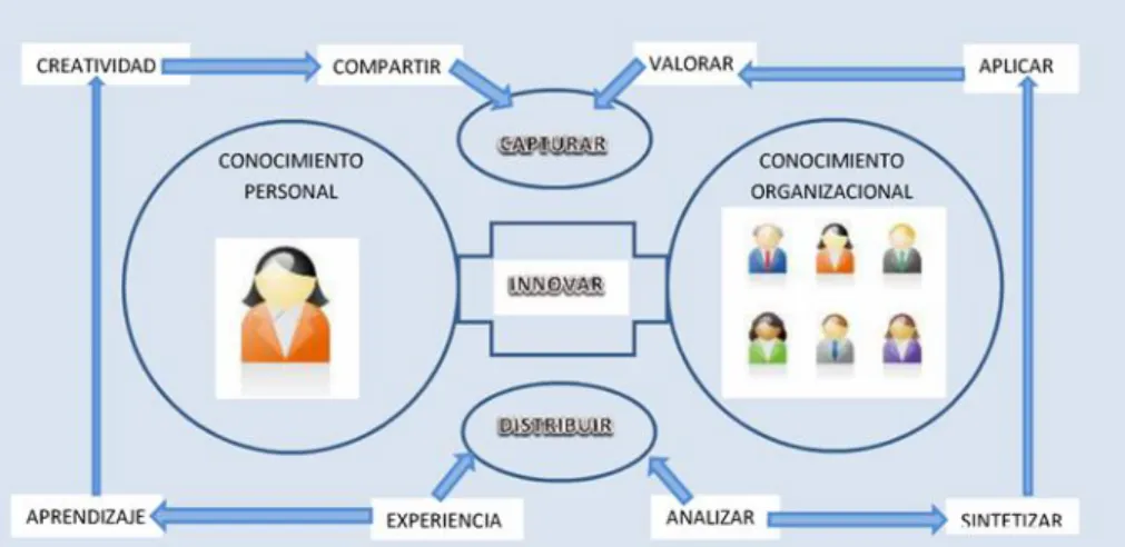 Figura 8.  Gestión del conocimiento Arthur Andersen   (Rivera, 1999)