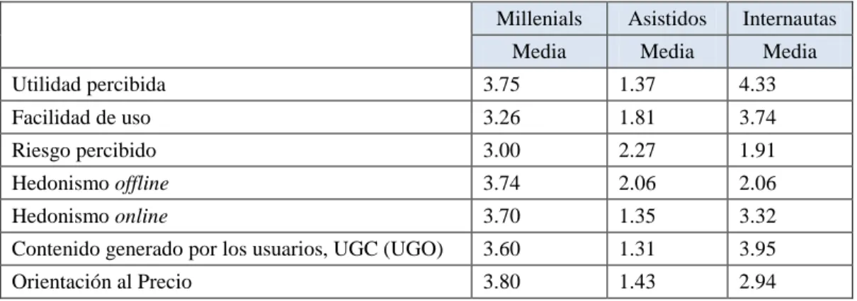 Tabla 4. Comparación de medias de las variables utilizadas para la conformación de los clústeres  Millenials  Asistidos  Internautas 
