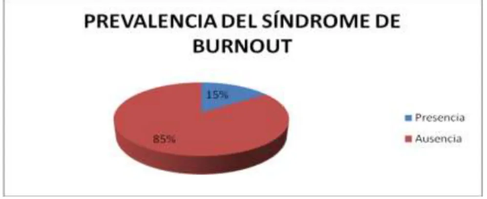 Figura 1 . Prevalencia del Síndrome de Burnout en la muestra 