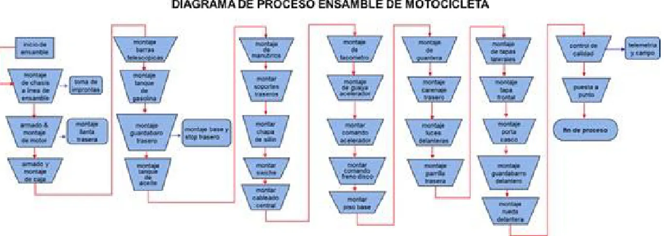 Figura 2. Diagrama de proceso ensamble de motocicletas