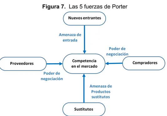 Figura 7.  Las 5 fuerzas de Porter 