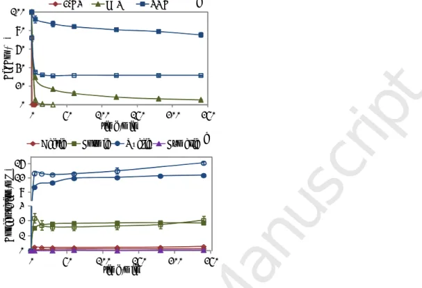 Figure 2. Effect of Temperature with H 2 O 2  at 100% in: a) 2-CP, H 2 O 2  and TOC; b) organic 