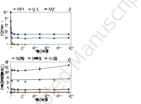 Figure 4. Effect of Chloride with H 2 O 2  at 100% and at 70ºC in: a) 2-CP, H 2 O 2  and TOC; b) 