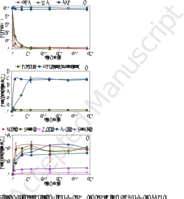 Figure 5. Effect of Chloride with H 2 O 2  at 20% and at 20ºC in: a) 2-CP, H 2 O 2  and TOC; b) 