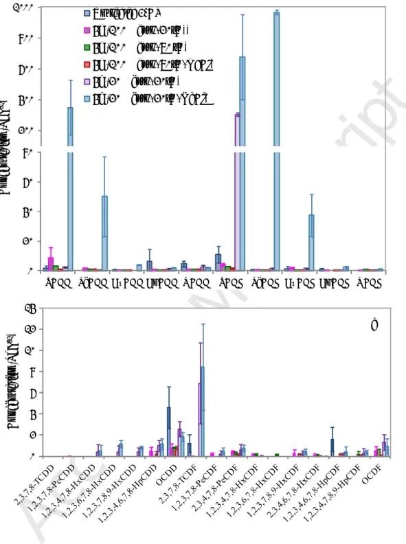 Figure 7. PCDD/Fs concentration: a) homologue profile of total PCDD/Fs; b) congener profile  of 2,3,7,8-PCDD/Fs.