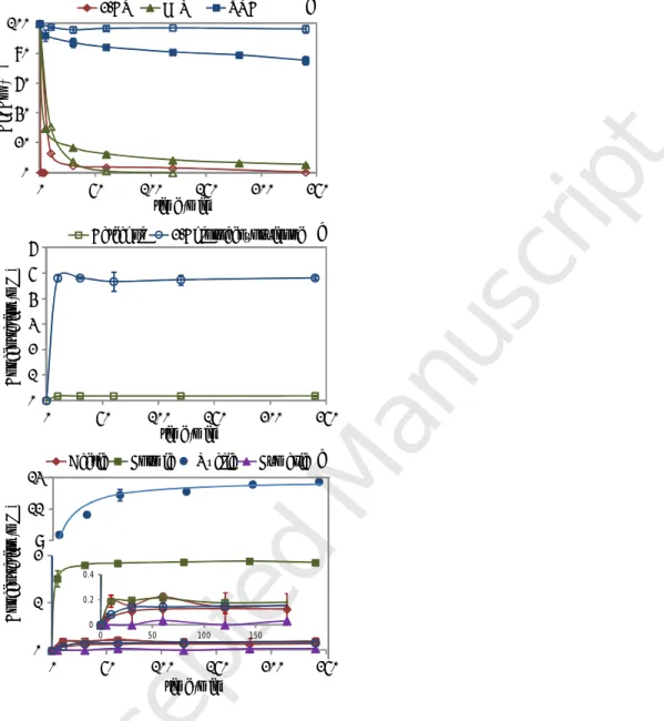 Figure 1. Effect of H 2 O 2  dose on: a) 2-CP, H 2 O 2  and TOC; b) aromatic intermediates; c).organic 