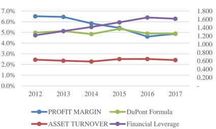 Figura 7. Evolución Dupont. Fuente: elaboración propia.    0.200 0.400 0.600 0.800 1.000 1.200 1.400 1.600 1.8000.0%1.0%2.0%3.0%4.0%5.0%6.0%7.0%201220132014201520162017PROFIT MARGINDuPont FormulaASSET TURNOVERFinancial Leverage