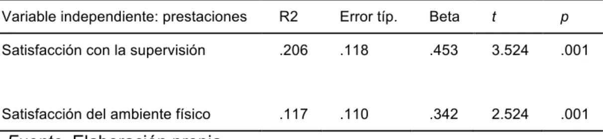 Tabla 3. Regresión de dimensiones (N = 50) 