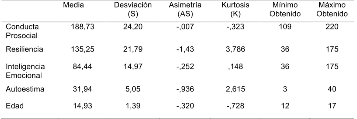 Tabla 1. Estadísticos descriptivos de las variables implicadas en el modelo 