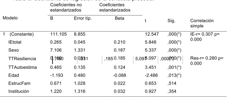 Tabla 3. Coeficiente de regresión de la conducta prosocial 