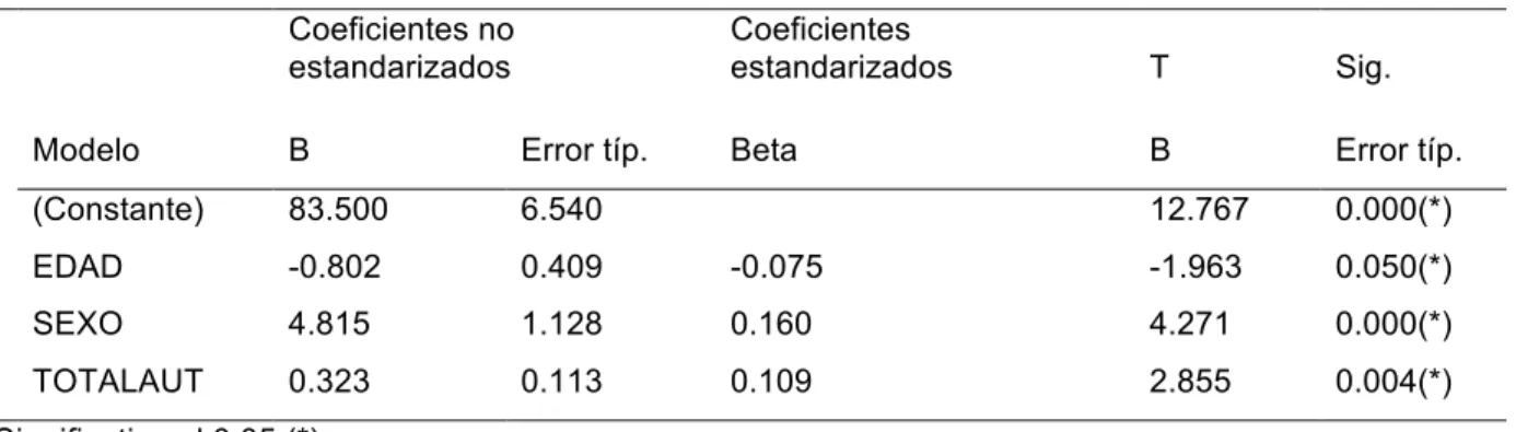 Tabla 5. Coeficiente de regresión de la Inteligencia Emocional 