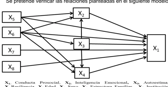 Gráfico 1: Modelo estructural propuesto 
