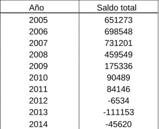 Tabla 3.9. Saldo migratorio total, en personas 