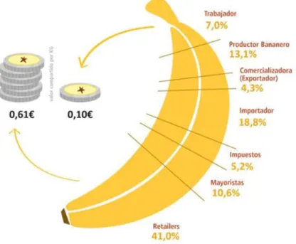 Figura 8. Valor promedio del banano para los principales países proveedores de la Unión  Europea en 2014