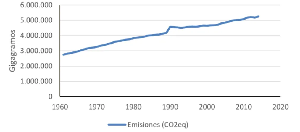 Figura 18. Emisiones de CO2 del sector agrícola