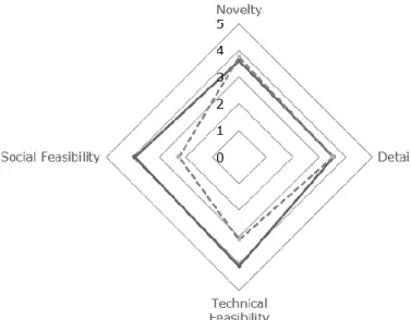Figure 8 Creativity Assessment: Inspiration Phase  More  profoundly,  from  the  analysis  of  the  scores  assigned  by  each  one of  the  experts  the  following  results  it  can  be  inferred  that  the  lowest  score  for  the  ABC  is  given  for  t