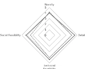 Figure 12 Ideation Phase: Social Feasibility Assessment  Although both teams obtained a rating that tends to be positive,  the  results  obtained  up  to  the  ideation  phase  suggest  a  contribution in the decision making made by the students in the  so