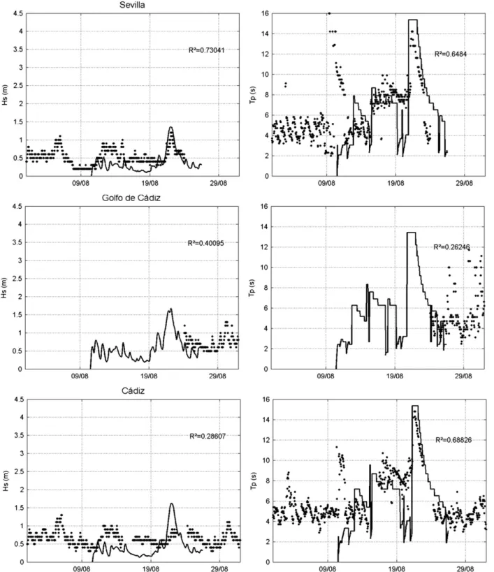 Figure 10 shows the wave evolution for the Seville and Cadiz buoys. The SWAN model is able to follow the evolution of H s for Hurricane Gordon, showing  magni-tude increases from 19 August, which reach a maximum