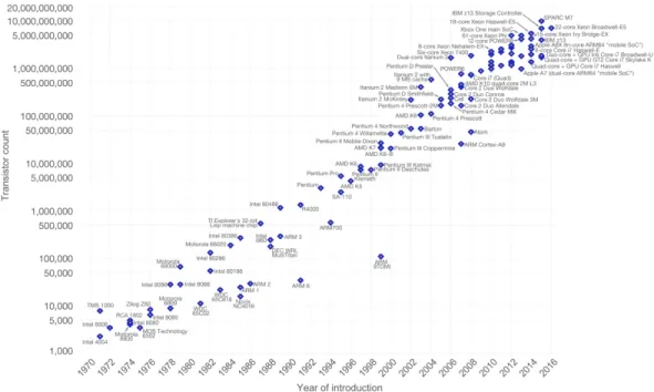 Figure 1.1: The number of transistors in integrated cirquits chips (1971-2011) (Roser and Ritchie, 2018)