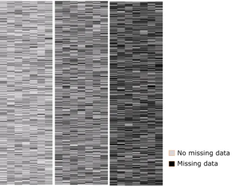 Figure 3.1: Example of three Bernoulli missing data patterns generated by the procedure described here