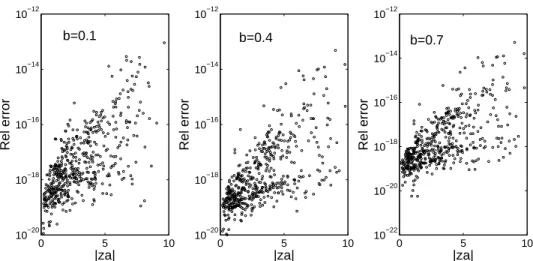 Figure 1: Relative errors in the computation of U (a, b, z) using the expansions