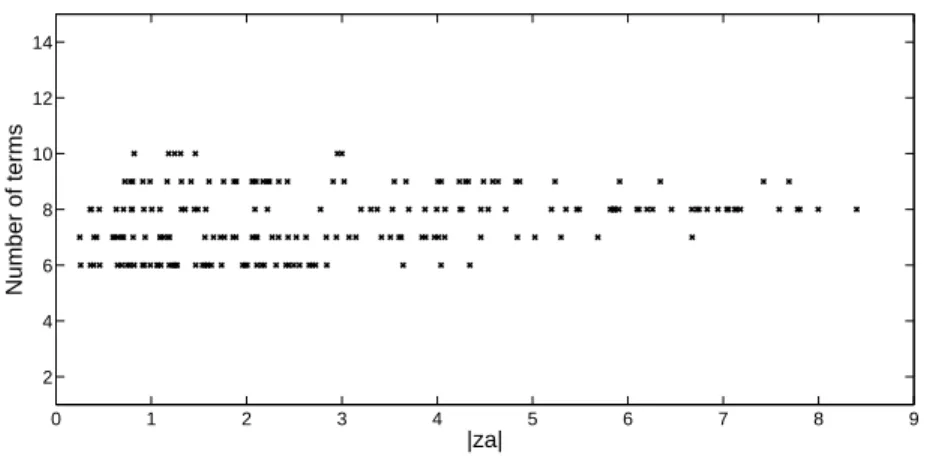 Figure 2: Number of terms needed in the expansions of (4.1) to compute
