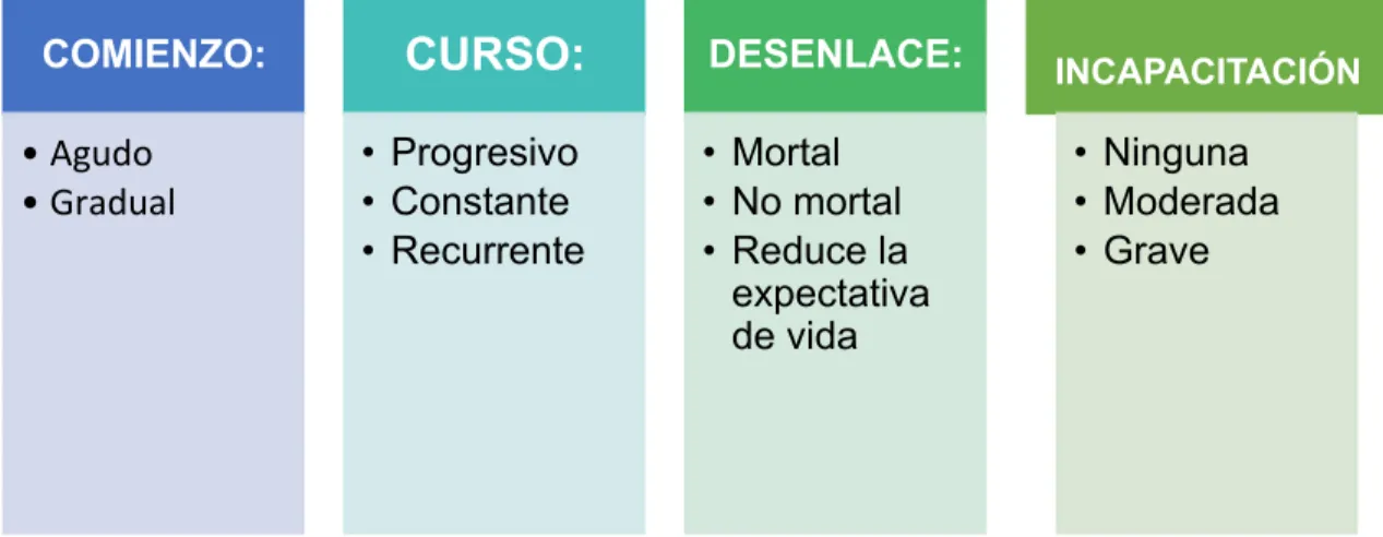 Fig. 1.- Tipología de la enfermedad, Rollands (2000). 