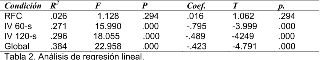 Tabla 2. Análisis de regresión lineal.    