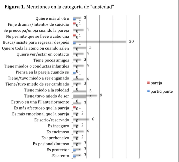 Figura	  1.	  Menciones	  en	  la	  categoría	  de	  "ansiedad"	  