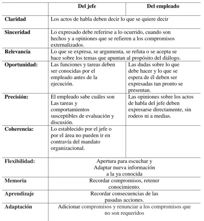 Tabla No. 5. Construcción de condiciones para el diálogo. 