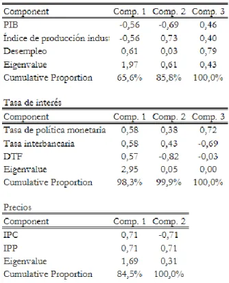 Tabla 1. Componentes principales para las variables macroeconómicas 