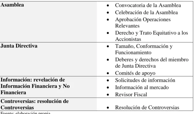 Tabla 4. Aspectos evaluados en las variables del Código País 