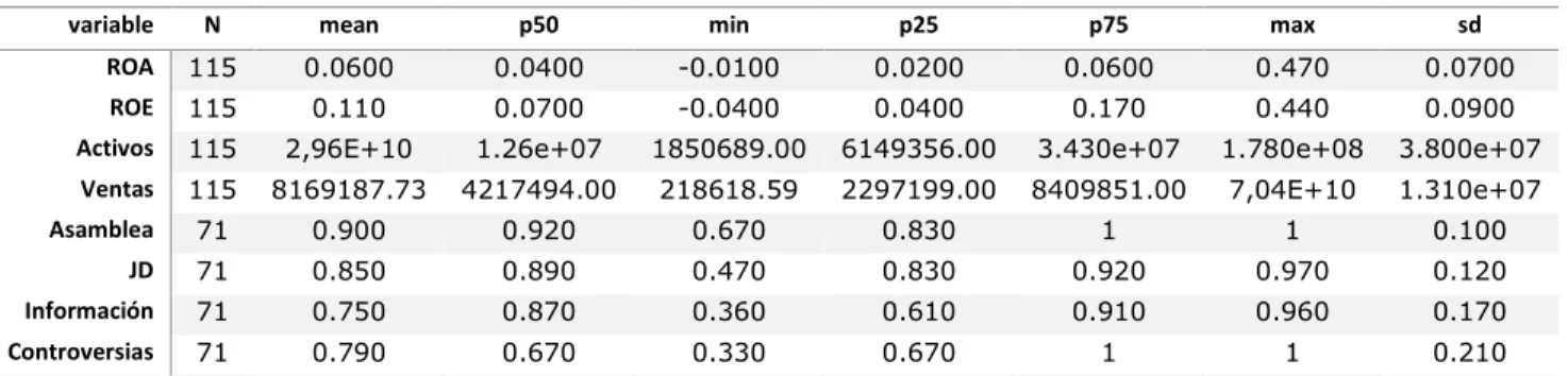 Tabla 5. Características estadísticas de las variables a modelar 