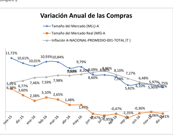 Gráfico 2 