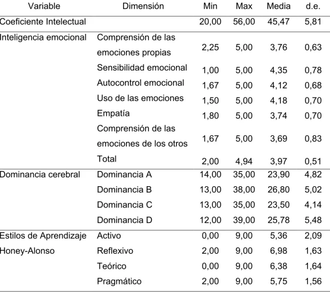 Tabla 1. Estadísticos descriptivos de las puntuaciones de las diversas dimensiones de 