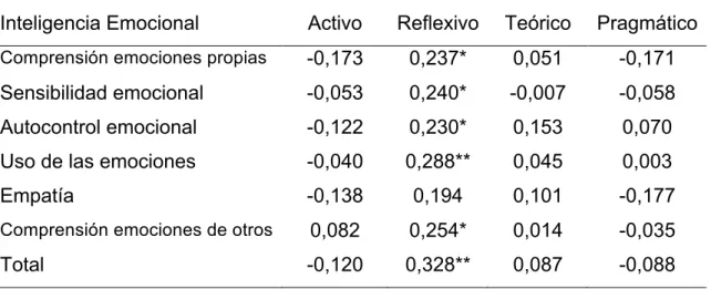Tabla 2. Correlaciones de Pearson entre las dimensiones de la inteligencia emocional y 
