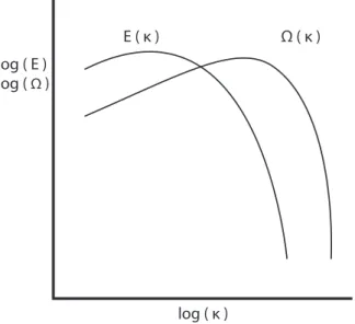 Figura 1.1: Esquema de los espectros de energía E(κ) y Enstropía Ω(κ) en la turbulencia en dos dimensiones para altos números de Reynolds