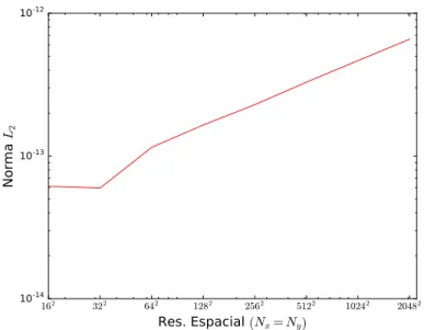 Figura 2.1: Convergencia espacial de la norma discreta L 2 a t = 0,1 para el problema del vórtice de Taylor- Taylor-Green con R e = 1000.