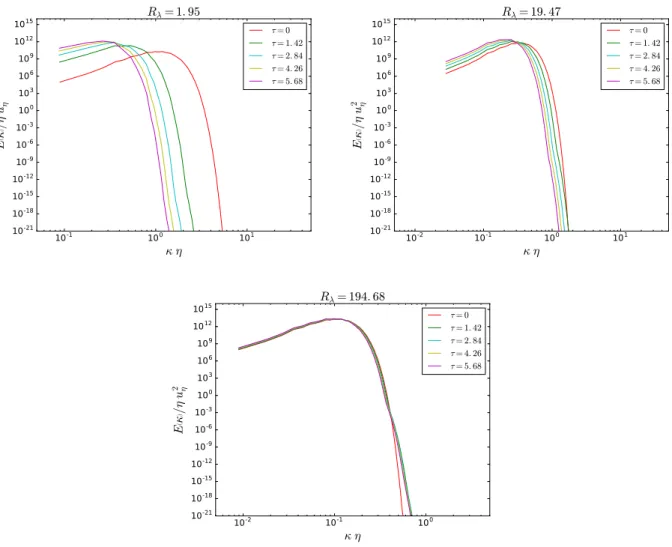 Figura 3.4: Evolución del espectro de energía normalizada con las escalas de Kolmogorov para una resolución de malla de 1024 2 