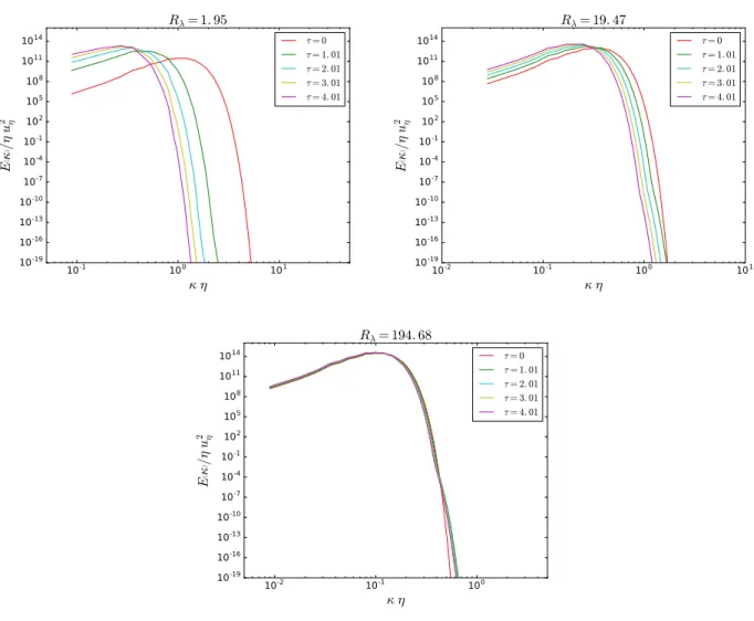 Figura 3.5: Evolución del espectro de energía normalizada con las escalas de Kolmogorov para una resolución de malla de 2048 2 