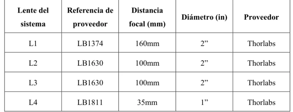 Tabla 4. Detalles ópticos de las lentes simples utilizadas en la configuración del haz objeto