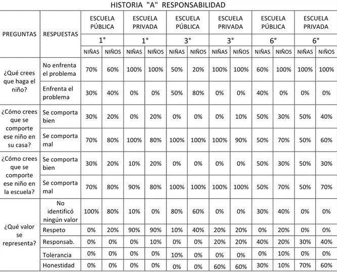 Tabla	
  2:	
  Representan	
  los	
  porcentajes	
  correspondientes	
  a	
  la	
  historia	
  &#34;A&#34;	
  del	
  valor	
  de	
  responsabilidad.	
  