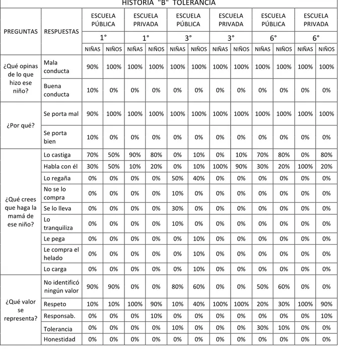 Tabla	
  3:	
  Se	
  muestran	
  los	
  porcentajes	
  de	
  la	
  historia	
  &#34;B&#34;	
  representado	
  por	
  el	
  valor	
  de	
  tolerancia.	
   	
  