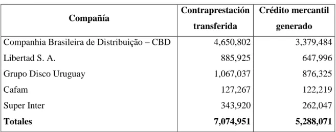 Tabla 6. Combinaciones de negocio Grupo Éxito 
