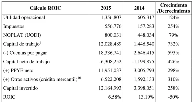 Tabla 7. ROIC No. 1 