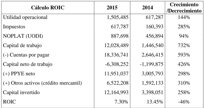 Tabla 8. ROIC No. 2 