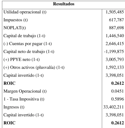 Tabla 9. ROIC No. 3 