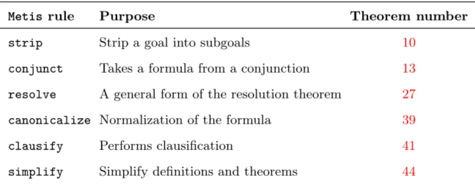 Table 1. Metis inference rules.